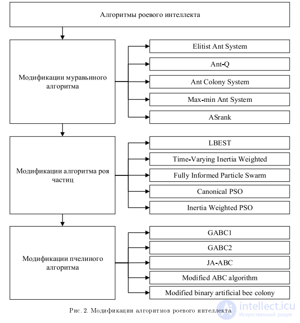 Swarm Intelligence: A Survey of Methods and Fields of Application