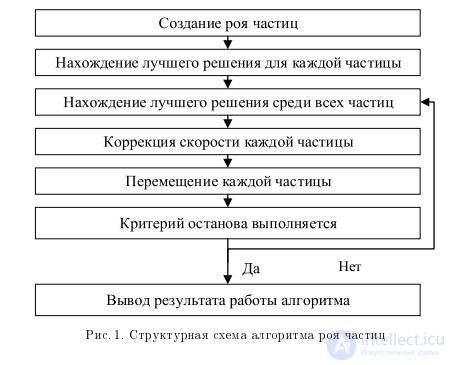 Swarm Intelligence: A Survey of Methods and Fields of Application
