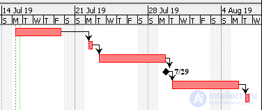 Milestone in Project Management