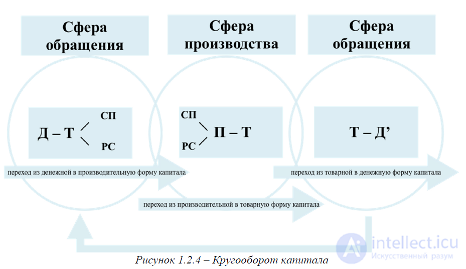 Basic Concepts of Political Economy, Economic Laws and Categories