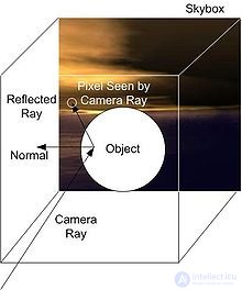 Reflection Mapping