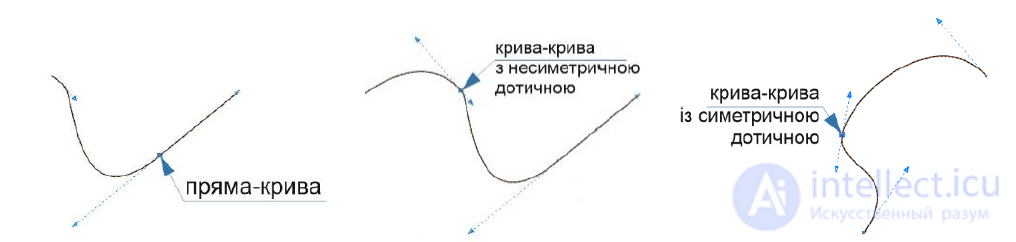 2.2. Parametric Bicubic Curves — Representation of Spatial Forms