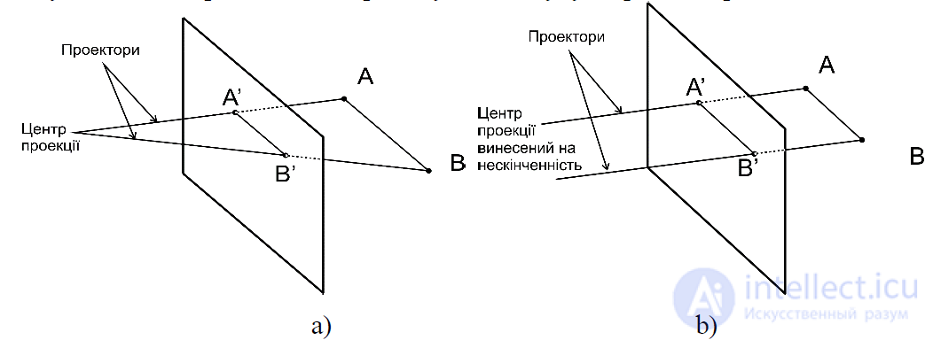 Projections of Three-Dimensional Objects onto a Two-Dimensional Projection Plane