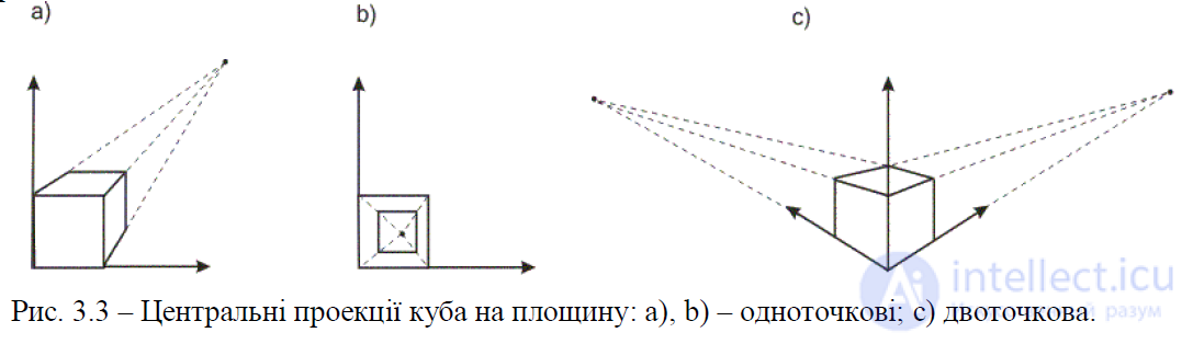 Projections of Three-Dimensional Objects onto a Two-Dimensional Projection Plane