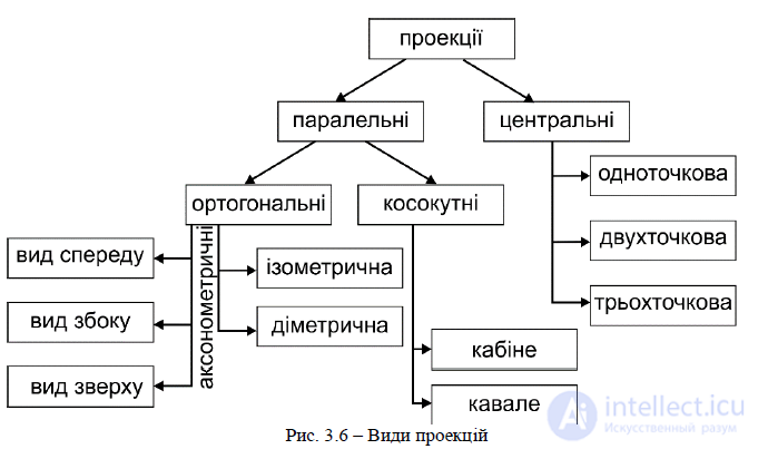 Projections of Three-Dimensional Objects onto a Two-Dimensional Projection Plane