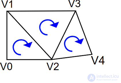 Triangle Strip