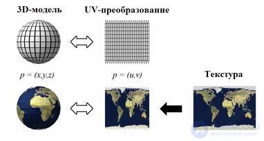 UV Mapping (UV Transformation)