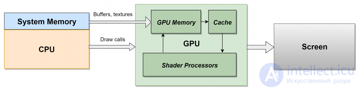 Image Generation by GPUs (Video Processors)