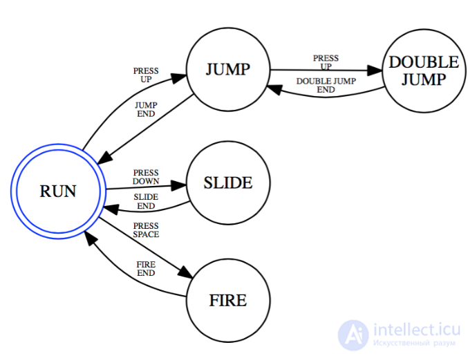 Artificial Intelligence and Its Applications in Games