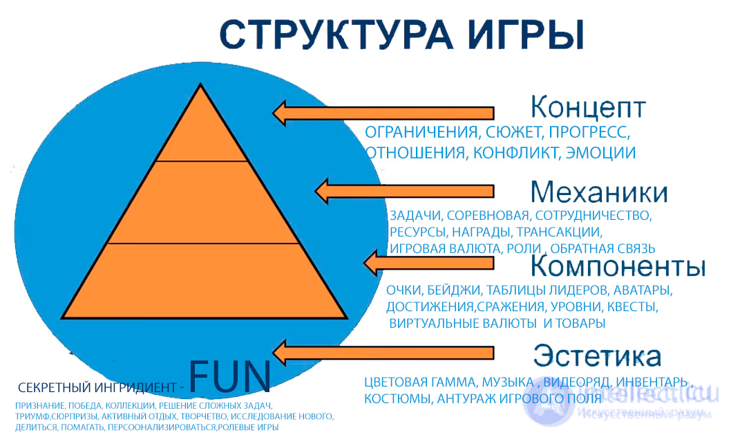 The Concept of Fun in Game Design