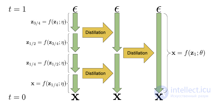 Model and Dataset Distillation