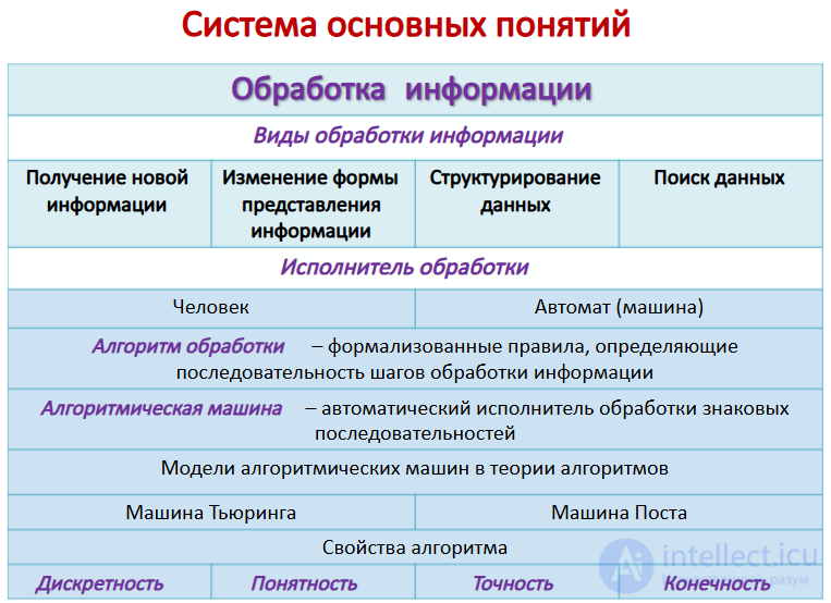 Information and data processing