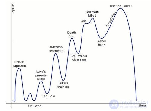 The Pacing Curve: Managing Game Tempo