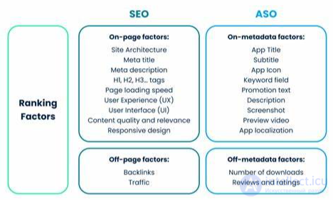 ASO (App Store Optimization) — optimising an app for Google Play and the App Store