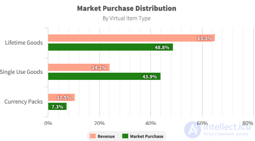 In-Game Purchases: Impact, Types, and Monetization Strategies