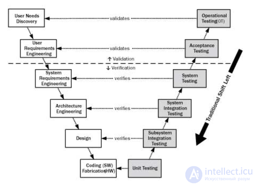 Shift-Left  Shift-Right Testing