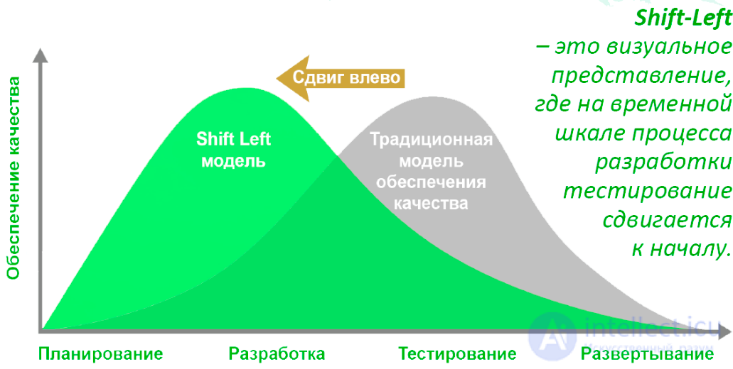 Shift-Left  Shift-Right Testing