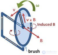 2.4. Law of Electromagnetic Induction (Faradays Law) and Forces