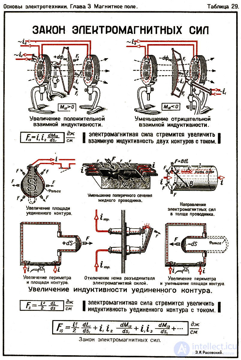 2.4. Law of Electromagnetic Induction (Faradays Law) and Forces