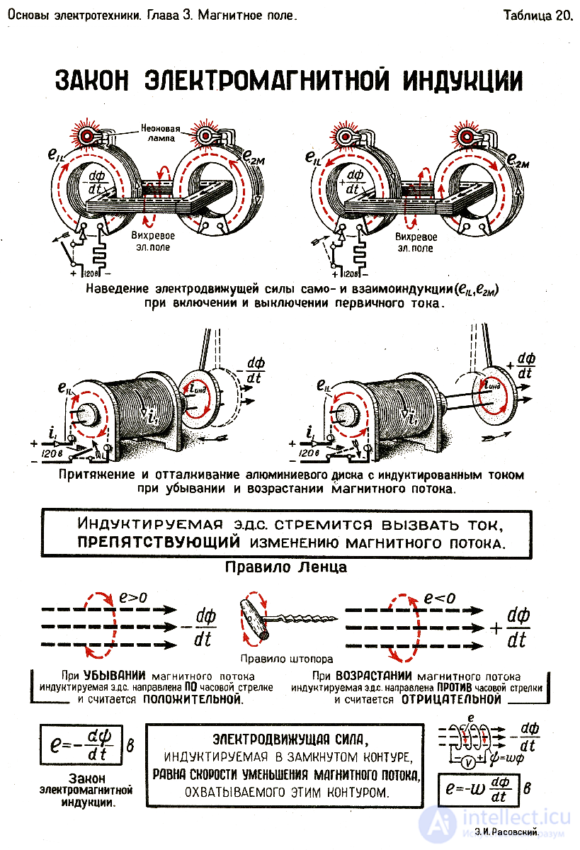 2.4. Law of Electromagnetic Induction (Faradays Law) and Forces