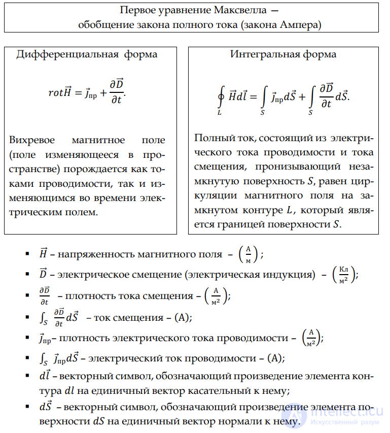 2.6. The System of Maxwells Equations and Their Physical Meaning; the System for Monochromatic Fields