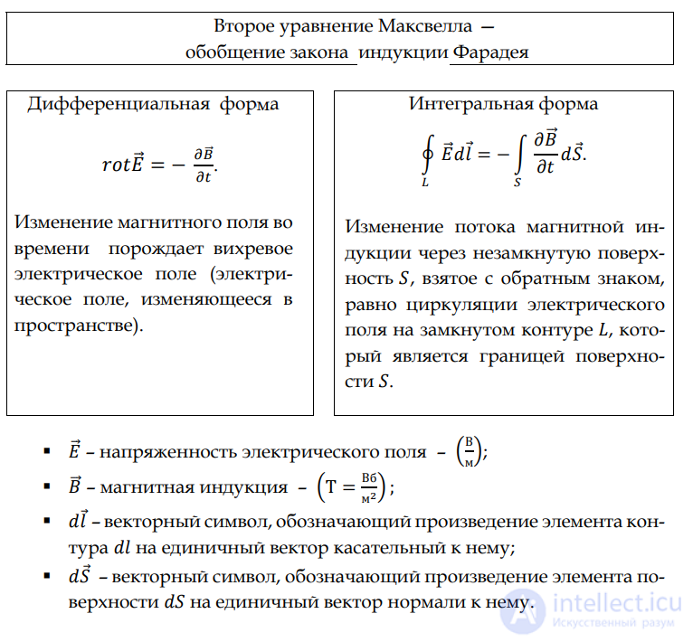 2.6. The System of Maxwells Equations and Their Physical Meaning; the System for Monochromatic Fields