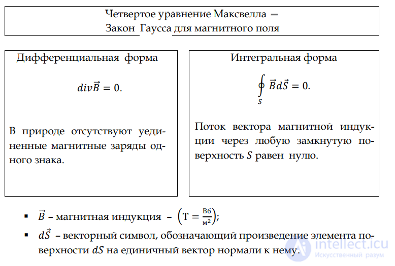 2.6. The System of Maxwells Equations and Their Physical Meaning; the System for Monochromatic Fields