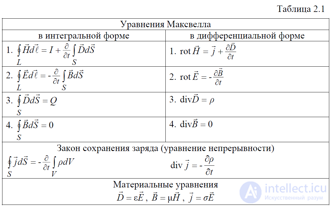 2.6. The System of Maxwells Equations and Their Physical Meaning; the System for Monochromatic Fields
