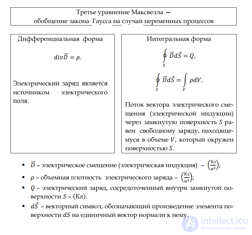2.6. The System of Maxwells Equations and Their Physical Meaning; the System for Monochromatic Fields
