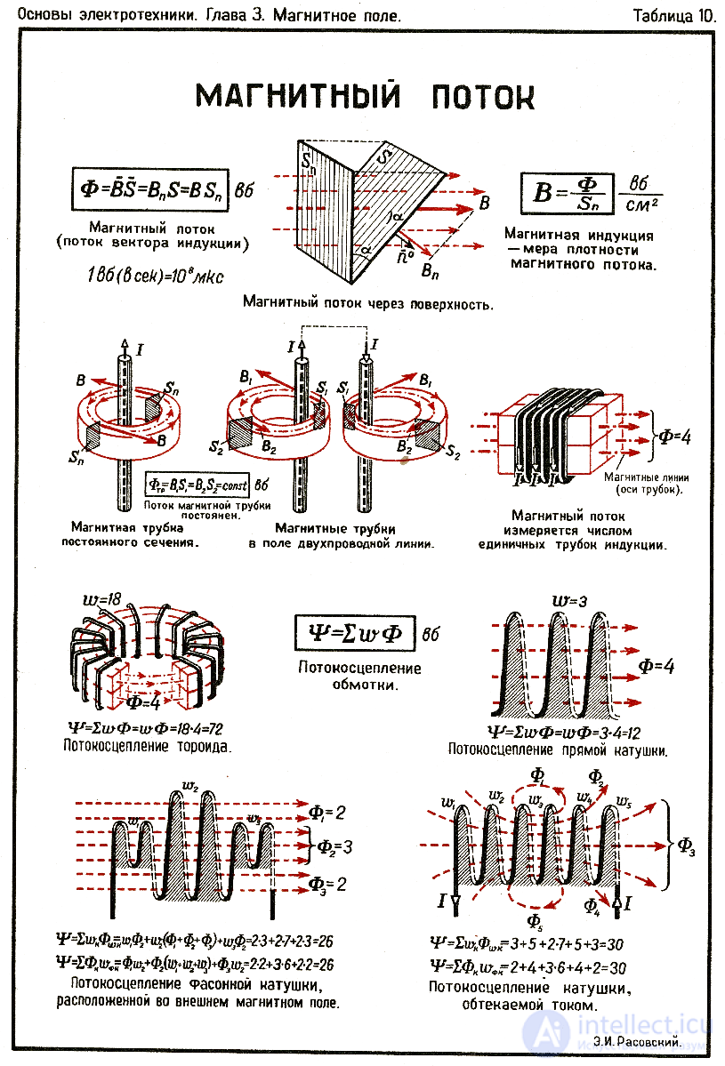Magnetic Flux