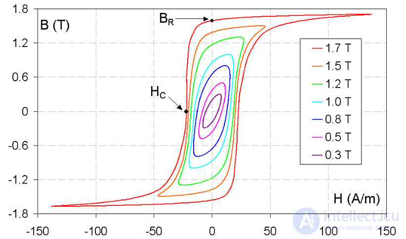 Permanent Magnets: Calculation of Permanent Magnets and Electromagnets