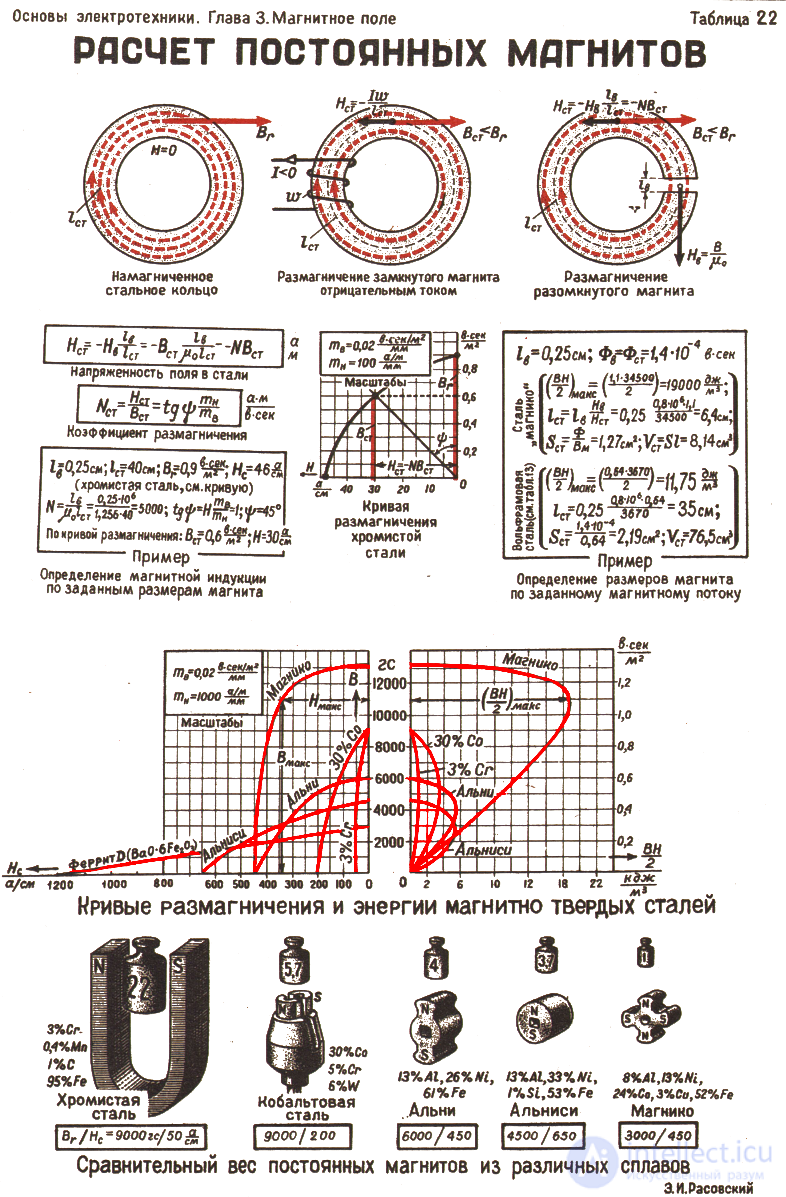 Permanent Magnets: Calculation of Permanent Magnets and Electromagnets