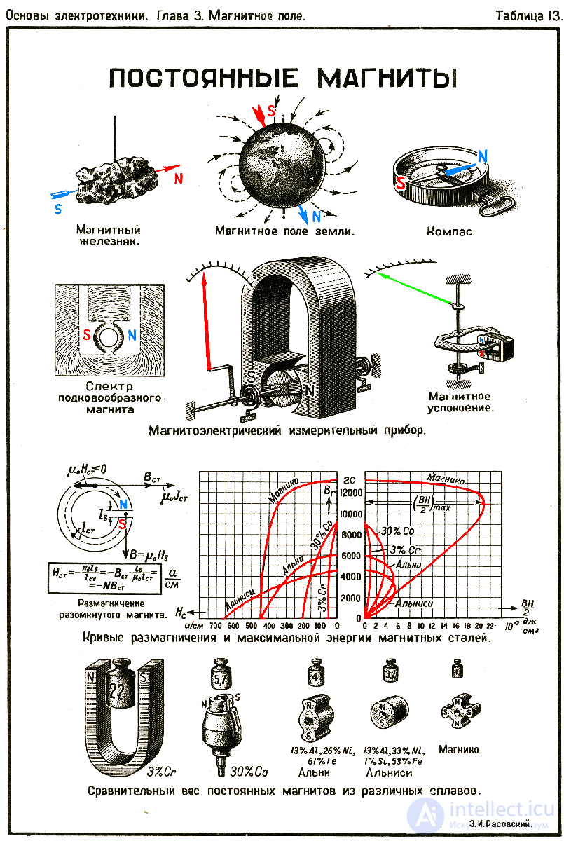 Permanent Magnets: Calculation of Permanent Magnets and Electromagnets