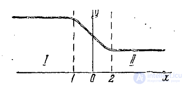 3.2 Boundary Conditions for Electromagnetic Field (EMF) Vectors