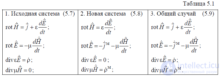 5 Theorems of Electromagnetic Field Theory: Internal and External Problems of Electrodynamics, Uniqueness Theorem and Conditions, Duality Principle, Greens Formulas