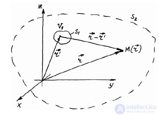 6 Static and Stationary Fields. Electrostatics. Poissons and Laplaces Equations