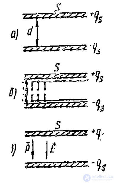 8 Electric Dipole. Electrostatic Model of a Dielectric
