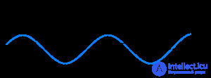 13 Electromagnetic Waves in Free Space. Plane Waves in an Isotropic Medium