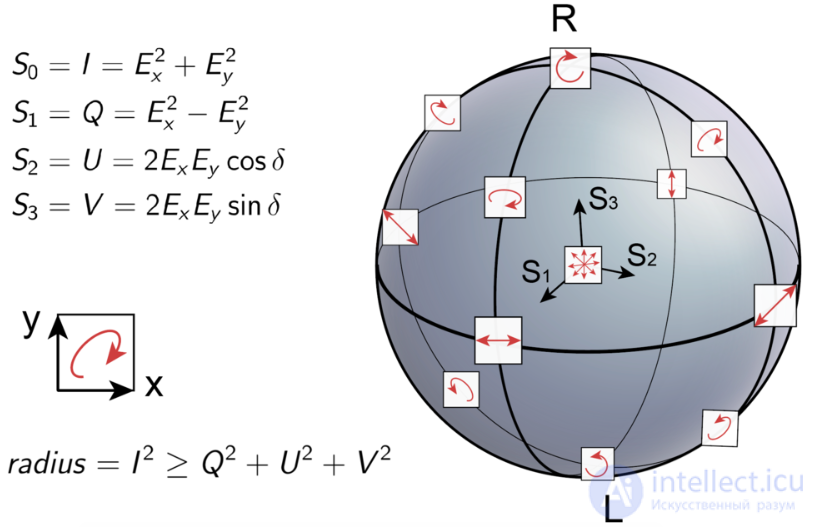 14 Polarization of Electromagnetic (Plane) Waves