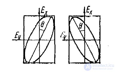 14 Polarization of Electromagnetic (Plane) Waves