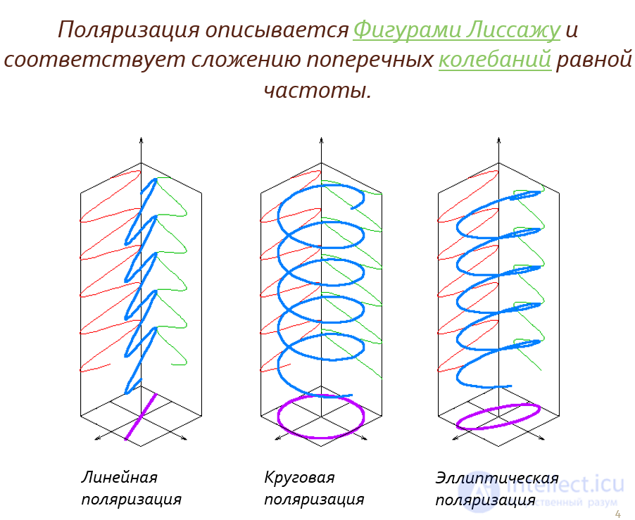 14 Polarization of Electromagnetic (Plane) Waves