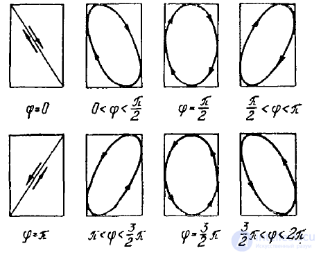 14 Polarization of Electromagnetic (Plane) Waves