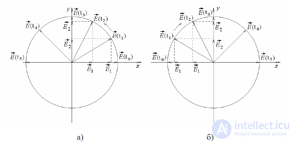 14 Polarization of Electromagnetic (Plane) Waves