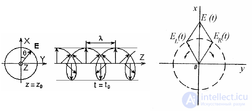 14 Polarization of Electromagnetic (Plane) Waves