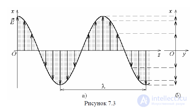 14 Polarization of Electromagnetic (Plane) Waves