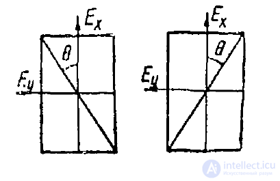 14 Polarization of Electromagnetic (Plane) Waves