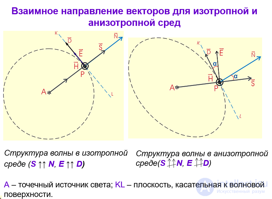 15 Plane Waves in Anisotropic Media