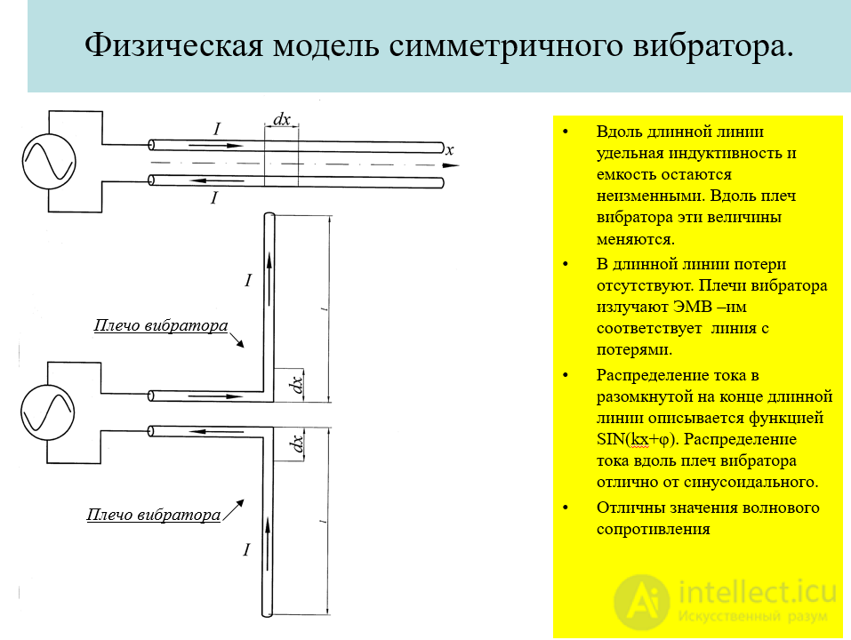 20 Calculating the Field of an Elementary Dipole (Hertzian Dipole)