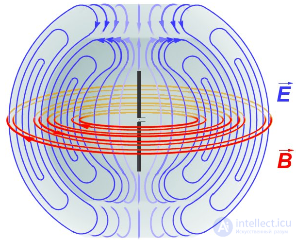 20 Calculating the Field of an Elementary Dipole (Hertzian Dipole)