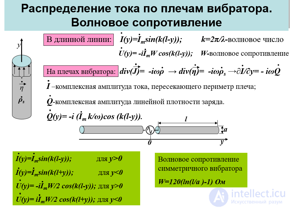 20 Calculating the Field of an Elementary Dipole (Hertzian Dipole)